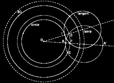 10 Problem 1.1 (Tangent to a circle in the Poincaré disk). Perform the above construction 1 in the Poincaré disk model of hyperbolic geometry. Use a circle with the same center O as the Poincaré disk.