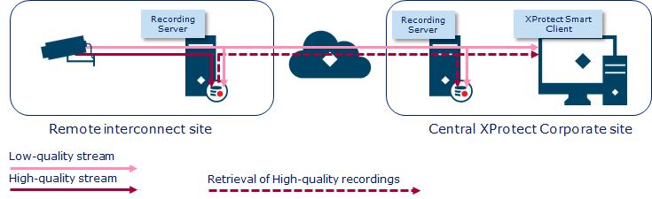 When high-quality recordings are needed on the central site, for instance for doing an investigation, the high-quality recordings can be retrieved on request by the users of the XProtect Smart