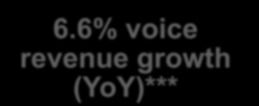 6% voice revenue growth (YoY)*** *Revenues generated by