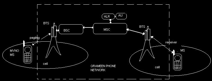 WWW.JOURNALOFCOMPUTING.ORG 40 2 MVNO OVER GSM NETWORK This is the process by which we can make a call form a GSM network.