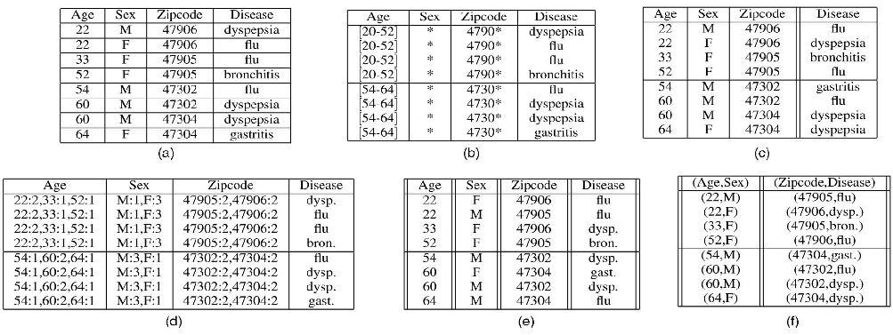 B.Lakshmana Rao, G.V Konda Reddy and G.Yedukondalu 35 second column contains {Zipcode, Disease}.