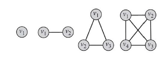 Cliques (degree similarity) Clique: a maximum complete subgraph in which all pairs of vertices are connected by an edge.