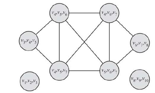 Clique Percolation Method (CPM): Using cliques as seeds Clique graph