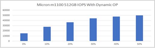 The Advantage of Software-defined SSD Extra Over-provisioning With QTS, user can assign more OP to the SSD RAID.