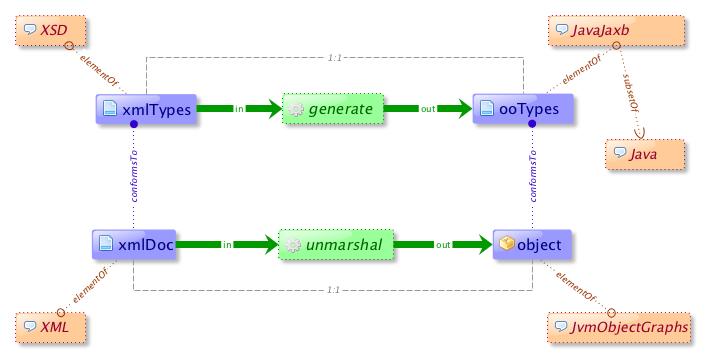 A technology model for JAXB (XML-data