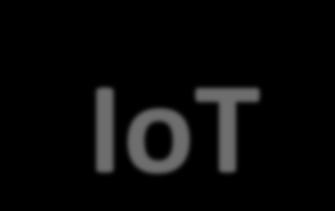 Goes IoT, Cloud, and