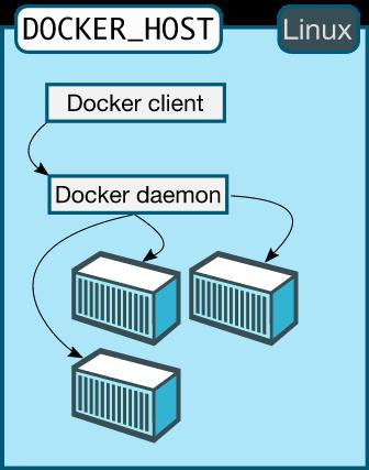 Docker on Linux vs on