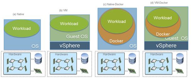 Native Docker (c) vs Others http://blogs.vmware.