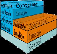 Docker Docker containers wrap up a piece of software in a complete filesystem that