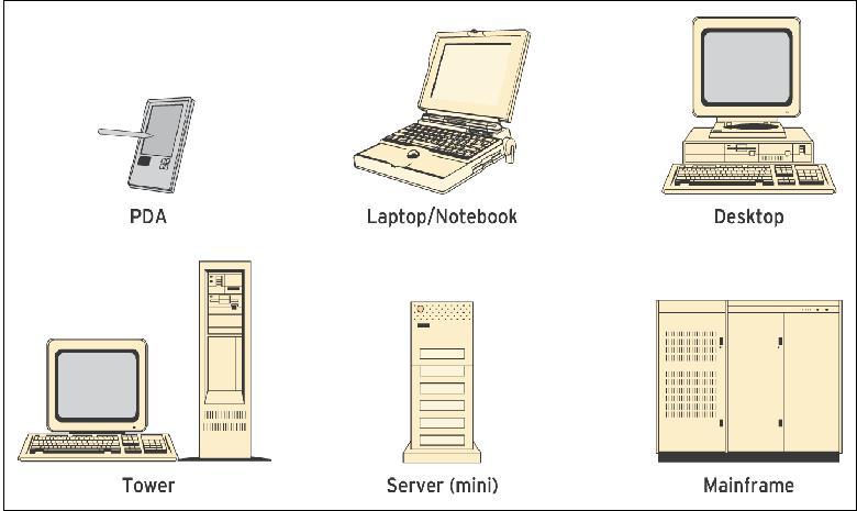 Computer System Computer system: Interrelated components including hardware and software that work together with the aim of converting data into