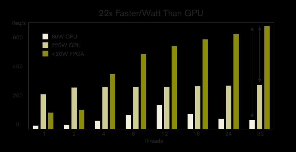 FPGAs provide significantly more hardware acceleration performance/watt The biggest problem with FPGAs used for application acceleration has been programming.