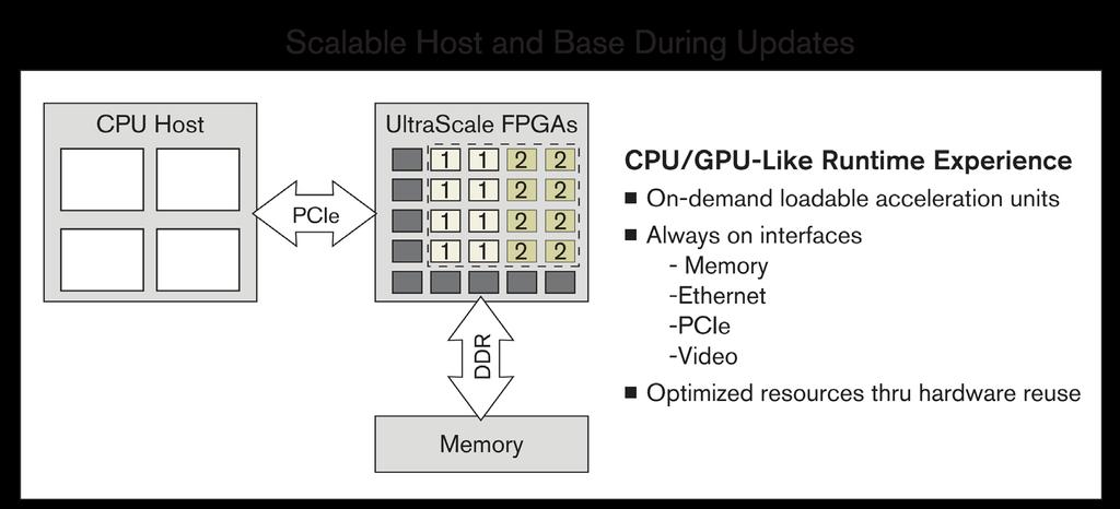 The accelerated functions can then be moved to the FPGA to produce the final accelerated application, ready for deployment.