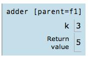 >>> add_three = make_adder(3) >>> add_three(4) 7 adder(k): return k + n return adder Every user-ined function has a parent frame The parent of a function is the frame in which it was ined Every local