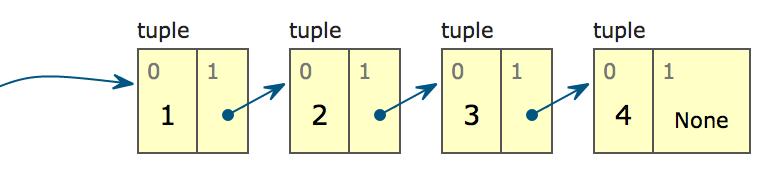 triple(x): return 3 * x triple = trace(triple) The name add_three is bound to a function Compound objects combine objects together An abstract data type lets us manipulate compound objects as units
