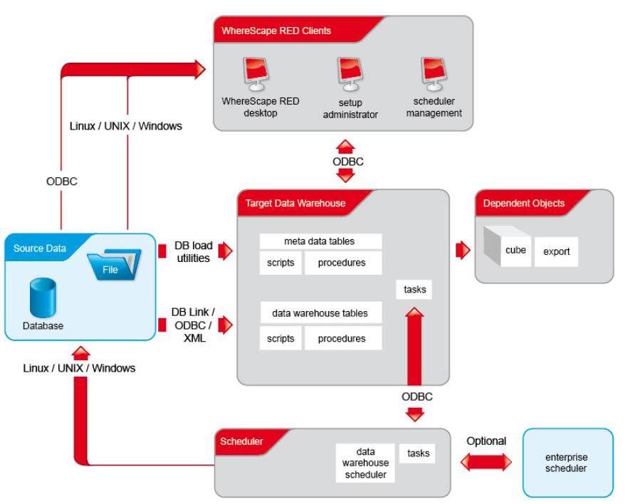 Product Operation WhereScape RED automates the creation of database objects to implement a data warehouse and data warehouse processing: the Extract, Transform, and Load (ETL) function.