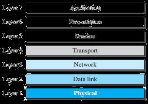 FIGURE 1.25: THE OSI MODEL Two reasons were mentioned for this decision. First, TCP/IP has more than one transport-layer protocol.