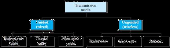 In data communications the definition of the information and the transmission medium is more specific. The transmission medium is usually free space, metallic cable, or fiber-optic cable.