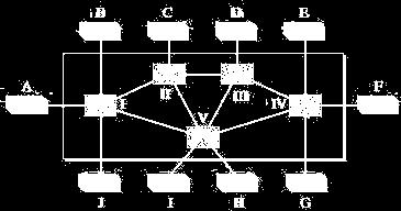 FIGURE 1.41: SWITCHED NETWORK The end systems (communicating devices) are labeled A, B, C, D, and so on, and the switches are labeled I, II, III, IV, and V. Each switch is connected to multiple links.