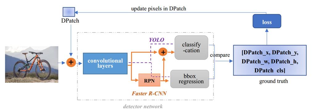 Figure 2: DPATCH training system: we add a randomly-initialized DPATCH to the image, utilize the detector network to do classification and bounding box regression based on the ground truth [DPATCH x,