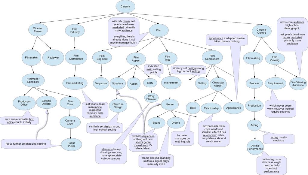 Phrase Annotated Sentiment Ontology Tree Concept mapping from review to SOT using Wu-Palmer WordNet