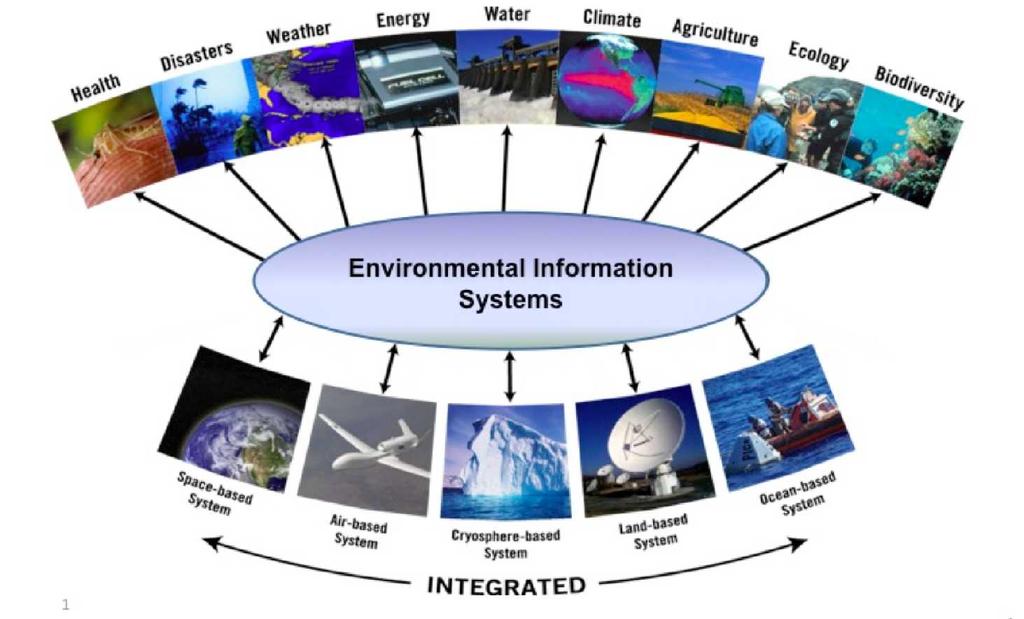 Global Earth Observing System of Systems