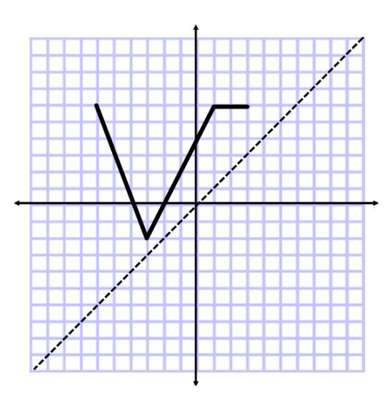 [] d) What is the name of the test that tells you if the inverse is a function without actually graphing the