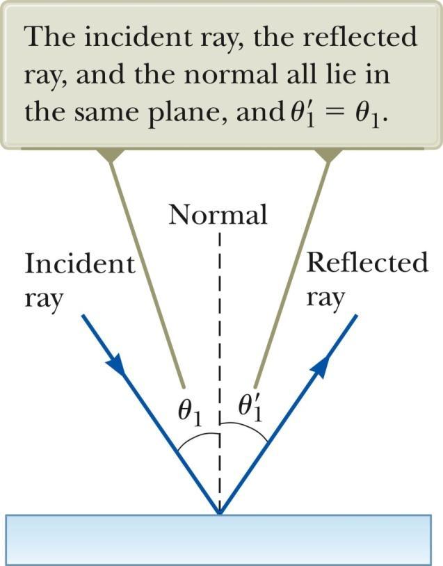 35-4 Analysis Model: Wave Under Reflection Law of Reflection The normal