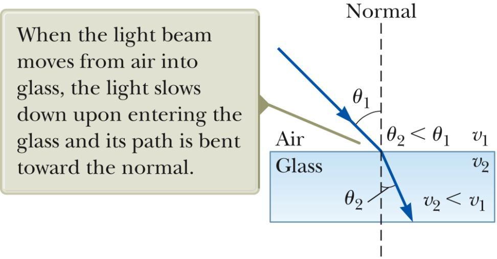 35-5 Analysis Model: Wave Under Refraction Refraction Details, 1 Light may refract into a material