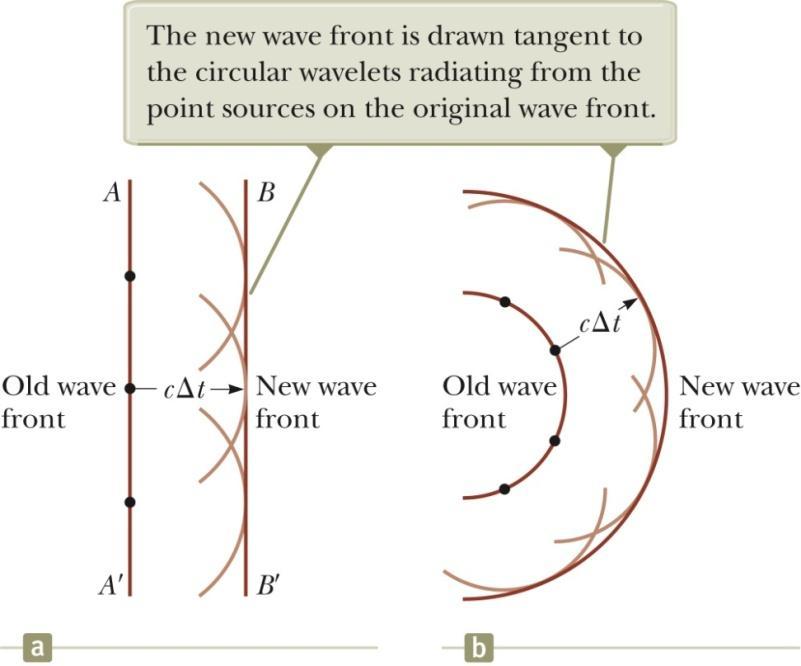 35-6 Huygen s Principle Huygens s Construction for a Spherical Wave At t = 0, the wave front is indicated by the plane AA.
