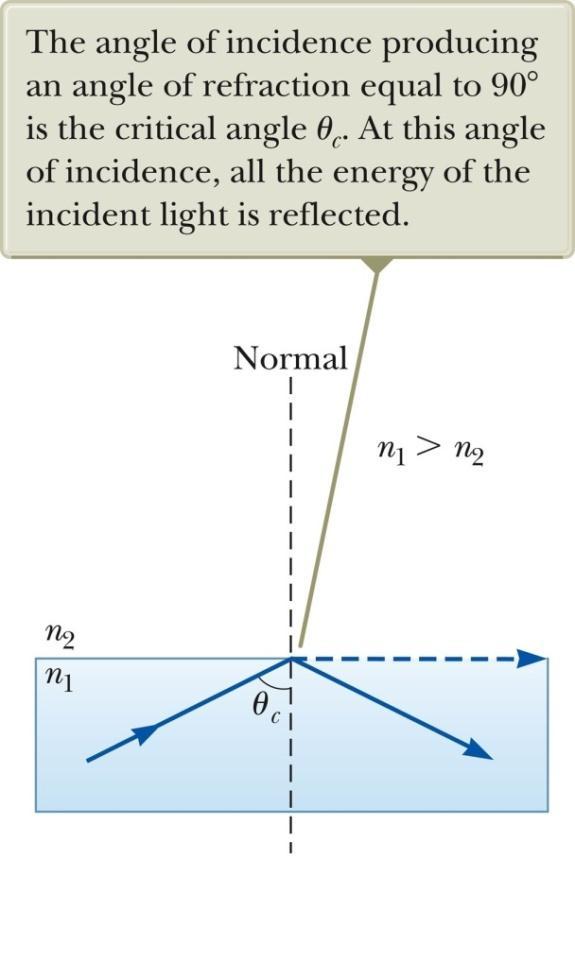 35-6 Total Internal Reflection Critical Angle There is a particular angle of incidence that will result in an angle of refraction of 90.