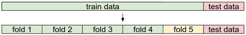 Cross-validation 5-fold cross-validation -> split the training data into 5 equal