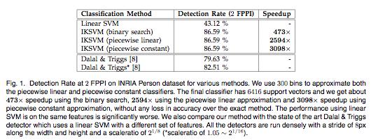 Results - INRIA Pedestrian Dataset Outperforms linear significantly using phog features.