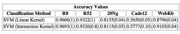 Results outside computer vision Accuracy of