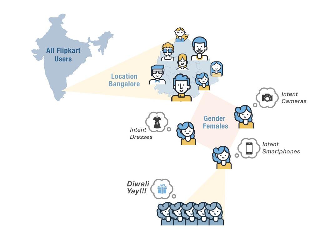 Understanding our Customers BROWSE & PURCHASE ACTIVITY on FLIPKART Home