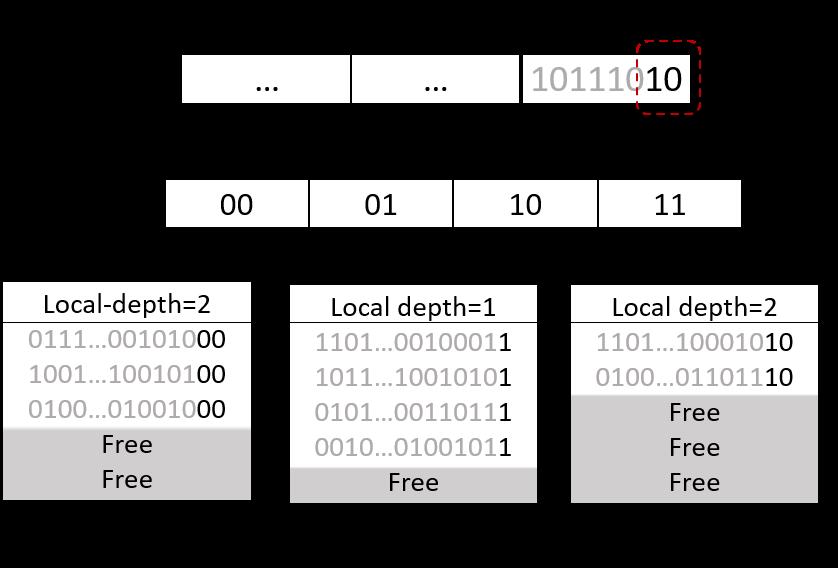 Figure : Extendible Hash Table Structure each bucket is associated with a local depth (L), which indicates the length of the common hash key in the bucket.