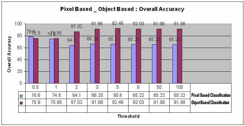 pixel based and object based method. As it is illustrates there are sharp increase in the object based overall accuracy values.