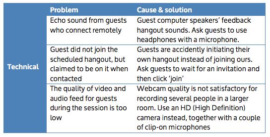 3.1 Troubleshoot technical issues with Hangout If you are experiencing audio or video issues during a video call, try these troubleshooting steps: 1.