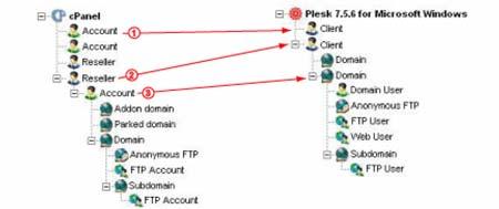 Appendix 6. cpanel and WHM Data Mapping Reference 179 Reseller Account Mapping Figure 27: cpanel Account Migration cpanel resellers do not have a counterpart in Plesk. Plesk does not have resellers.