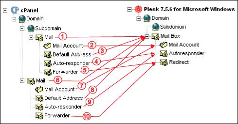 Appendix 6. cpanel and WHM Data Mapping Reference 183 Mail Accounts Mail accounts in cpanel can be created either on domains or subdomains.
