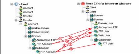 Appendix 6. cpanel and WHM Data Mapping Reference 184 FTP users cpanel hosting domain FTP users are migrated as Plesk Web users.