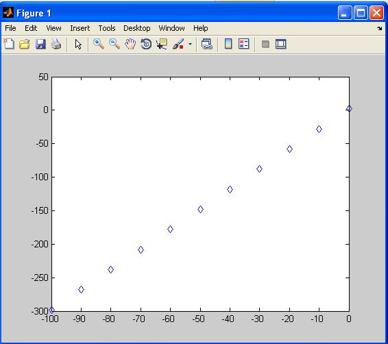 Change plot marker >>plot(x, y, d ) diagonal cross