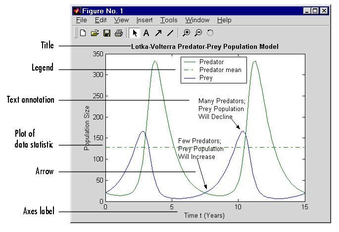 Figure 7: Presentation graphics The title function To add a title to a graph at the MATLAB command prompt or from an M-file, use the title function.
