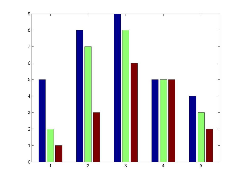 Figure 12: Grouped bar graph