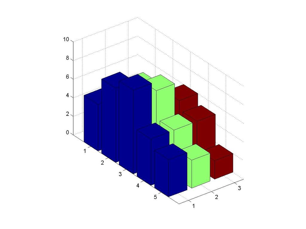 Figure 13: Detached 3-D bars The bar3 function, in its simplest form, draws each element as a separate 3-D block, with the elements of each column distributed along the y-axis.