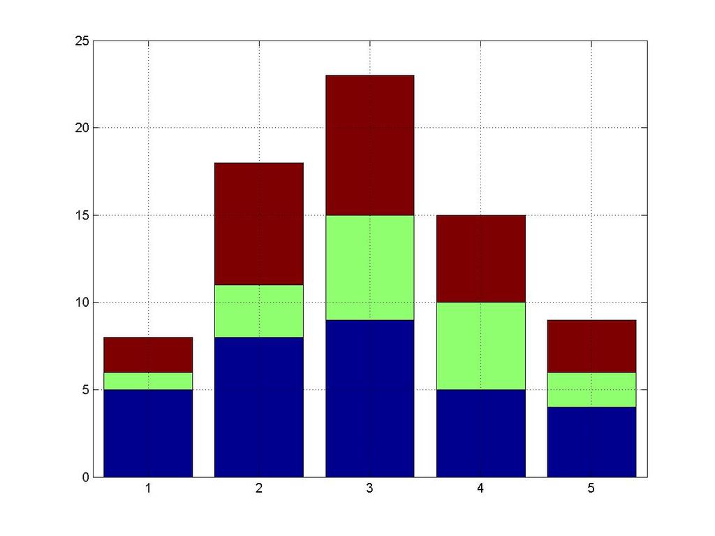 Figure 15: Stacked bar graphs to show