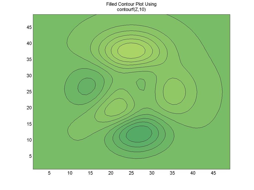 Figure 23: Filled contours contourf displays a two-dimensional contour plot and fills the areas between contour lines. Use caxis to control the mapping of contour to colour.