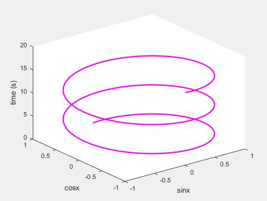 Three-dimensional graphics: plot3 >> t = 0:0.