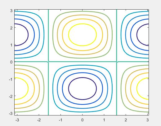 countor(x, Y, Z) : Creates a contour plot.