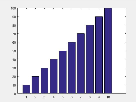 Some specialized plot commands: bar(x, y) : Creates a bar chart of y versus x