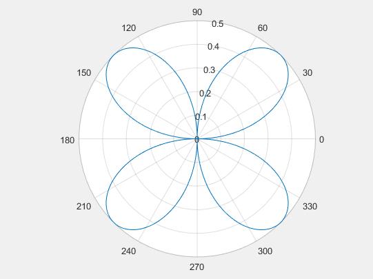 angle in radians and rho indicating the radius value for each point.